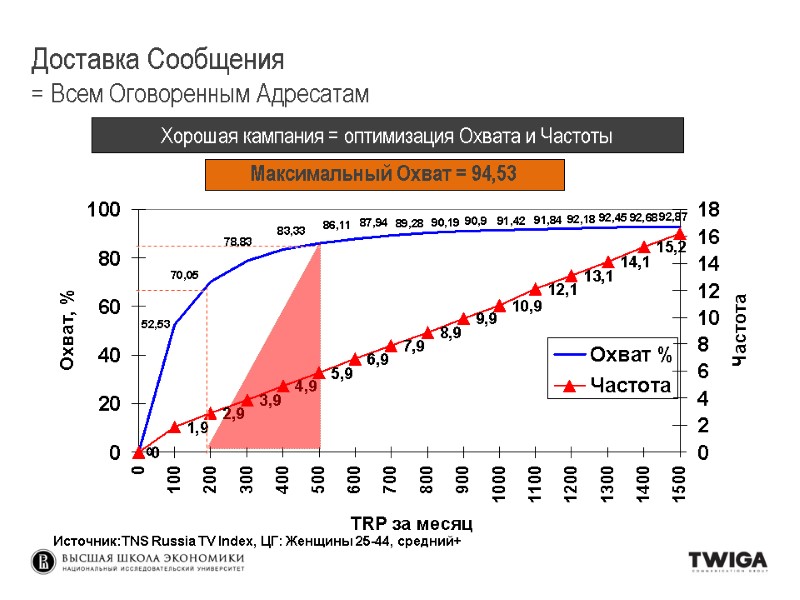 Хорошая кампания = оптимизация Охвата и Частоты Источник:TNS Russia TV Index, ЦГ: Женщины Хорошая кампания = оптимизация Охвата и Частоты Источник:TNS Russia TV Index, ЦГ: Женщины